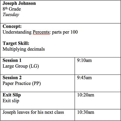 Using Technology to Personalize Middle School Math Instruction: Evidence From a Blended Learning Program in Five Public Schools